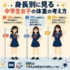 身長別に見る中学生女子の体重の考え方を、150cm・155cm・160cmの女子と吹き出しで説明したインフォグラフィック。