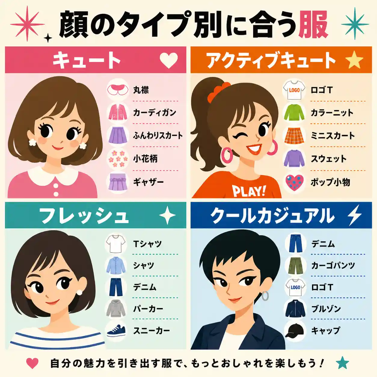 顔のタイプ別に似合う服を4タイプで紹介したインフォグラフィック。キュート、アクティブキュート、フレッシュ、クールカジュアルそれぞれの顔の雰囲気と、似合う服の例をイラスト付きで一覧化している。