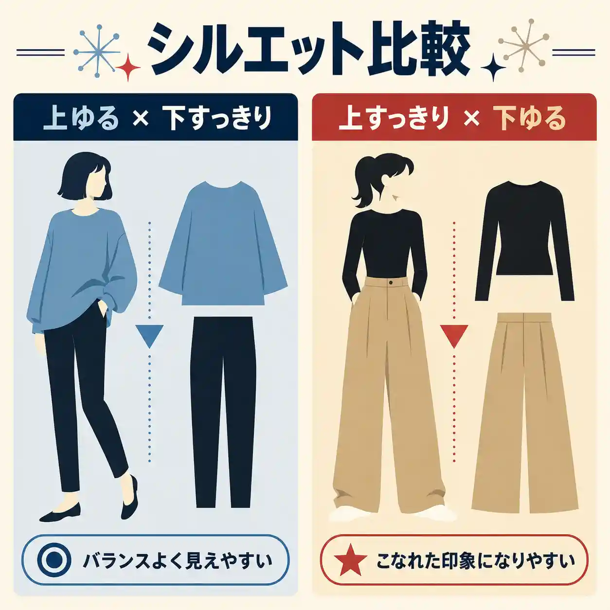 シルエットの違いを比較した正方形インフォグラフィック。左は「上ゆる×下すっきり」で、ゆったりした青いトップスと細身の濃色パンツを紹介。右は「上すっきり×下ゆる」で、黒の細身トップスとベージュのワイドパンツを紹介。