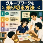 グループワークの進め方を説明する正方形のインフォグラフィック。上部に「グループワークを乗り切る方法」という大きなタイトルがあり、左側に「話がうまい人だけが活躍する場ではない」「苦手な理由はやる気がないからとは限らない」「何をすれば参加になるかを知ろう」「役割を持てばラクになる」の4項目が、番号とアイコン付きで並んでいる。右側では、紺色の夏用セーラー服を着た眼鏡の女子生徒と、白い半袖シャツの男子生徒たちが机を囲み、紙や付箋を使って話し合っている。全体はフラットでレトロなアニメ風のデザイン。