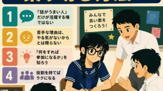 グループワークの進め方を説明する正方形のインフォグラフィック。上部に「グループワークを乗り切る方法」という大きなタイトルがあり、左側に「話がうまい人だけが活躍する場ではない」「苦手な理由はやる気がないからとは限らない」「何をすれば参加になるかを知ろう」「役割を持てばラクになる」の4項目が、番号とアイコン付きで並んでいる。右側では、紺色の夏用セーラー服を着た眼鏡の女子生徒と、白い半袖シャツの男子生徒たちが机を囲み、紙や付箋を使って話し合っている。全体はフラットでレトロなアニメ風のデザイン。