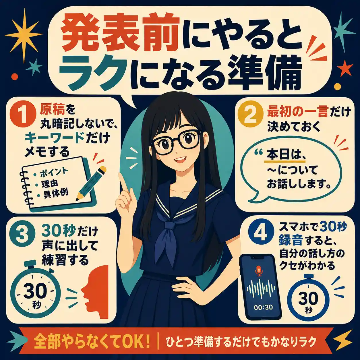 発表前にやるとラクになる準備をまとめたインフォグラフィック。中央にセーラー服の女子生徒、まわりに「キーワードだけメモ」「最初の一言を決める」「30秒声に出す」「スマホで30秒録音」の4つのコツが並ぶ。