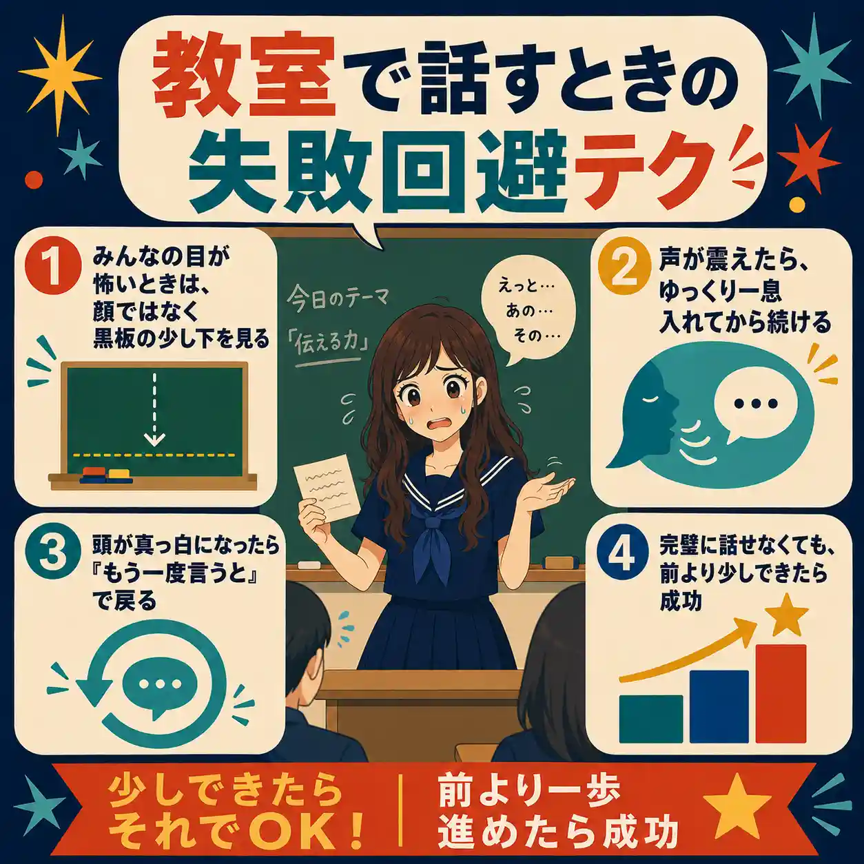 教室で前に出て発表中に言葉につまる女子生徒を中心に、視線の置き方、深呼吸、言い直し方、少しできたら成功という失敗回避テクをまとめたインフォグラフィック。