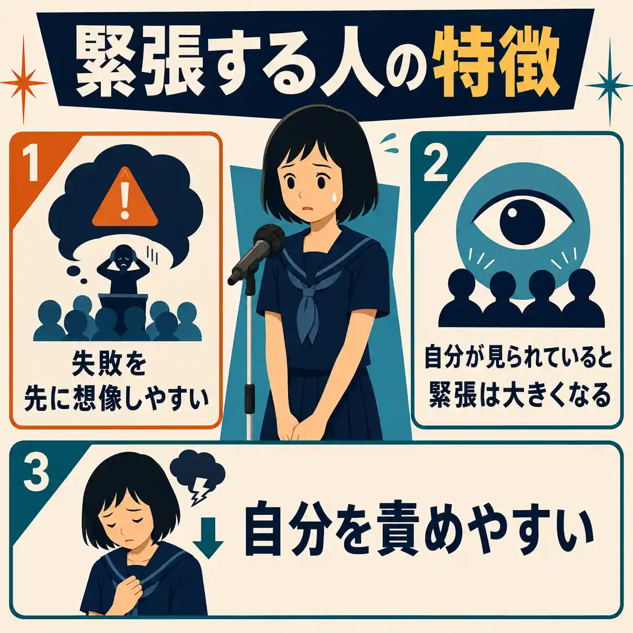 緊張する人の特徴をまとめたインフォグラフィック。マイクの前で緊張するセーラー服の女子生徒を中心に、失敗を先に想像しやすい、人に見られると緊張が大きくなる、自分を責めやすい、の3点を示している。