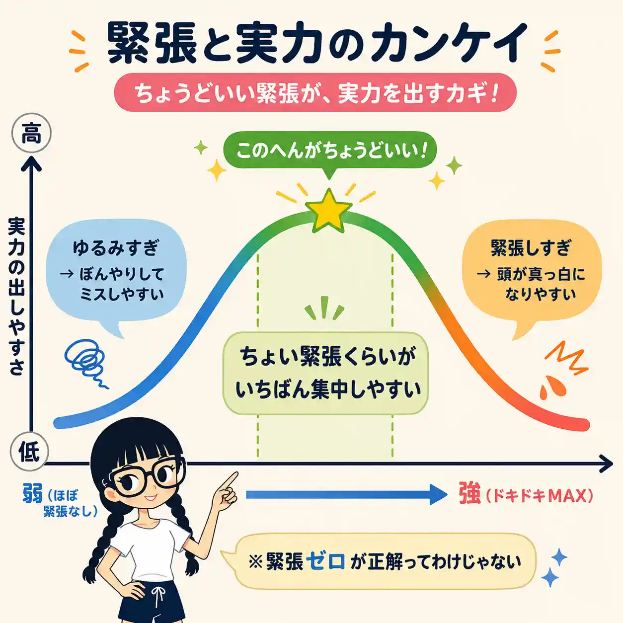 緊張の強さと実力の出しやすさの関係を示すインフォグラフィック。ゆるすぎるとミスしやすく、緊張しすぎると頭が真っ白になりやすい一方で、ちょい緊張くらいがいちばん集中しやすいことを、山形のグラフと三つ編みの女子の案内で説明している。