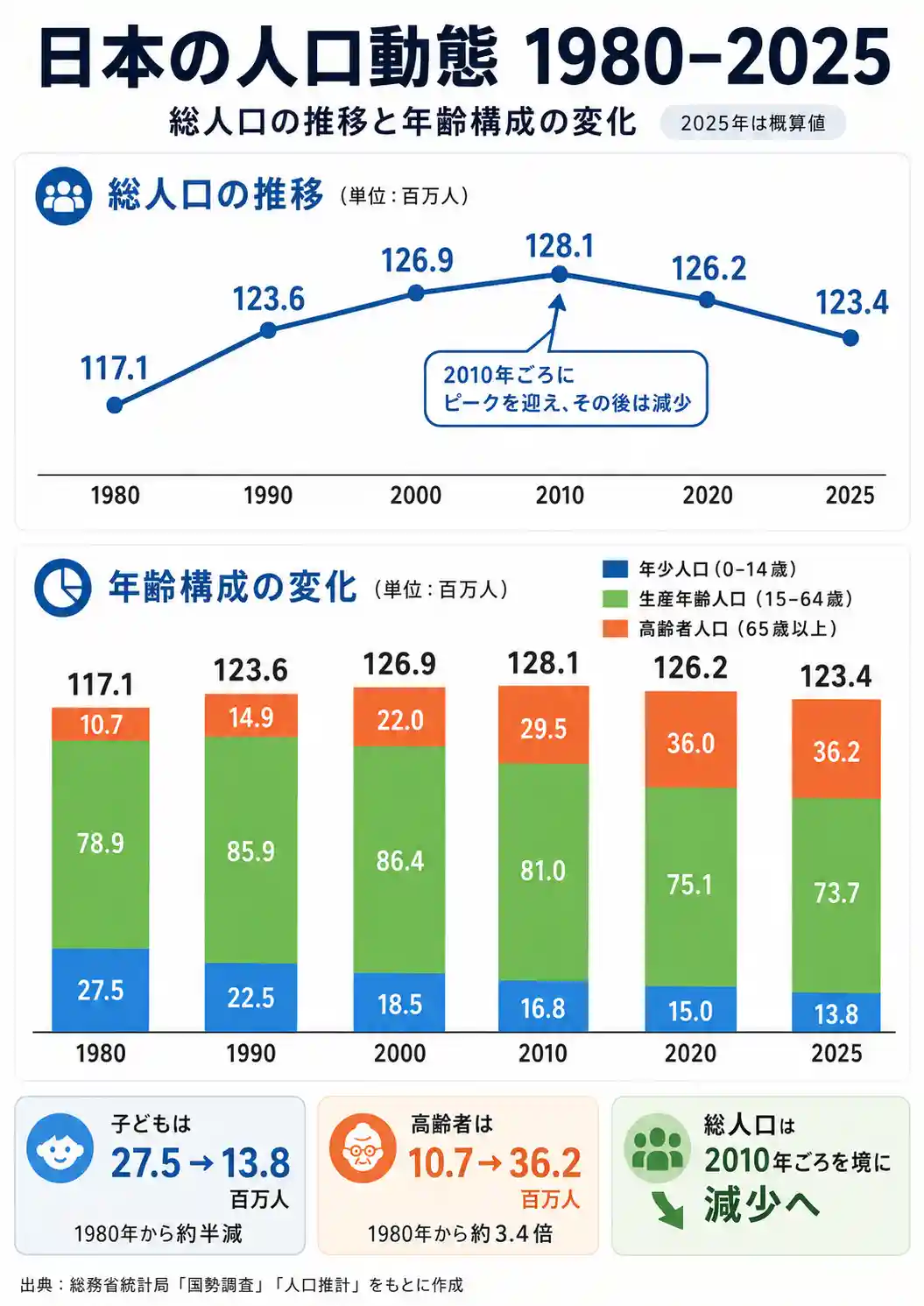 日本の人口動態1980〜2025年を示す図。総人口は2010年ごろを境に減少し、子どもは減り高齢者は増えている。
