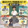 学級委員に選ばれやすいスピーチの作り方を、立候補の理由、作りたいクラス、具体的な行動、最後の約束の4ステップで示した図