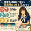 候補者の普通の行動から推薦理由を作る3ステップと変換表を示すインフォグラフィック