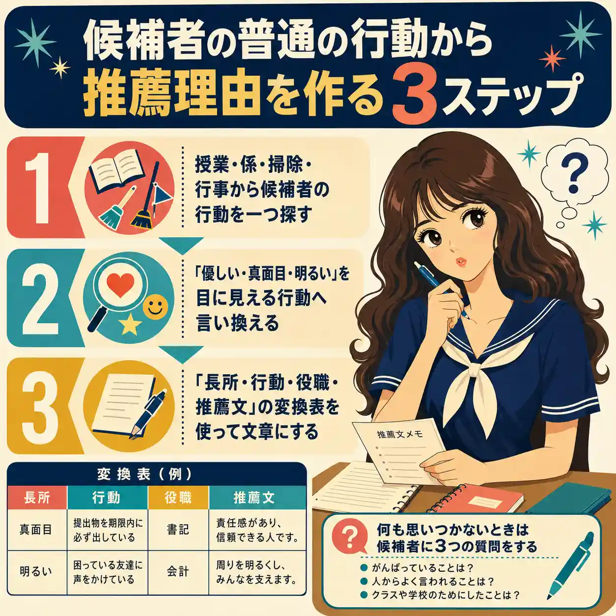 候補者の普通の行動から推薦理由を作る3ステップと変換表を示すインフォグラフィック